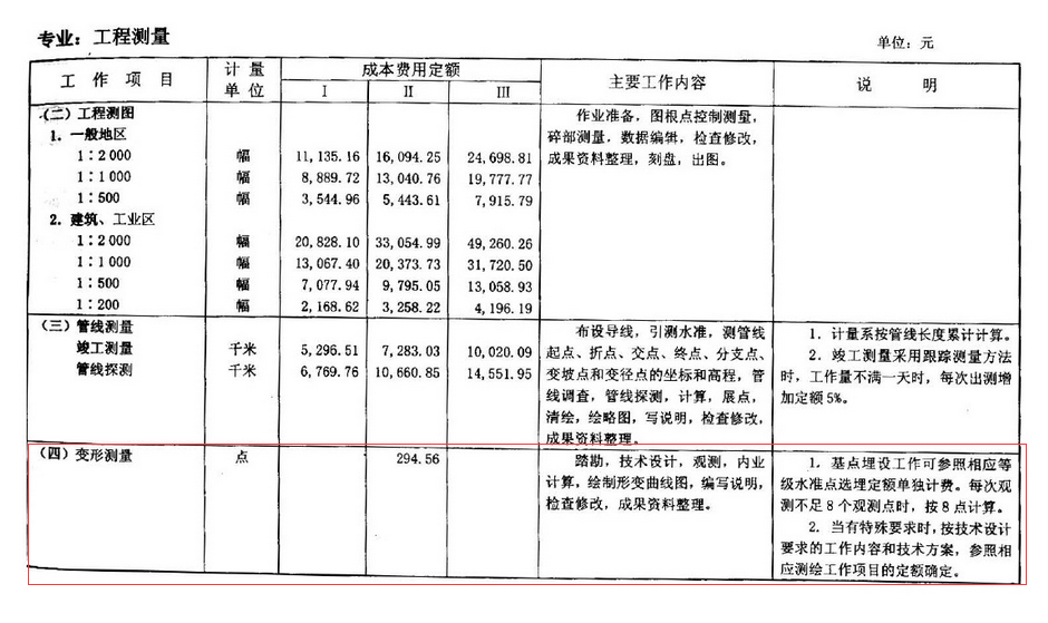 測(cè)繪生產(chǎn)費(fèi)用定額按點(diǎn)收費(fèi)